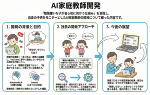 「勉強しなさい」と叫ぶ前に。勉強嫌いな我が子を「最初のモニター」にして、最高のAI家庭教師を作ります。のサムネイル