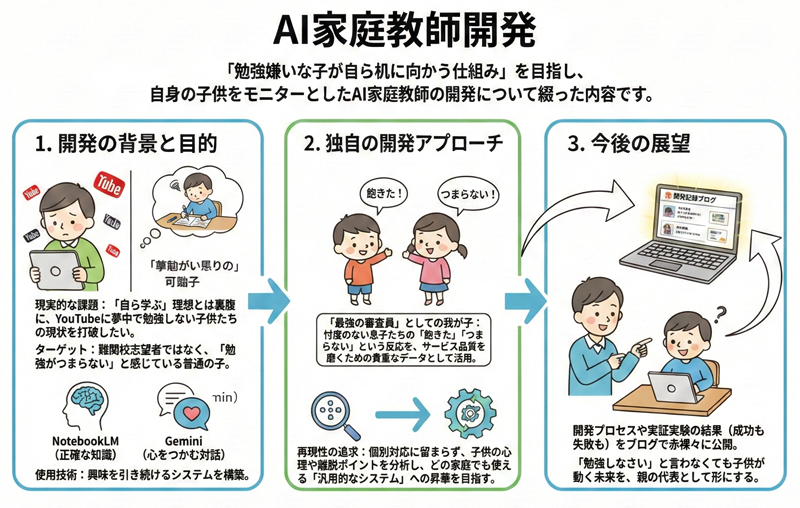 「勉強しなさい」と叫ぶ前に。勉強嫌いな我が子を「最初のモニター」にして、最高のAI家庭教師を作ります。のサムネイル